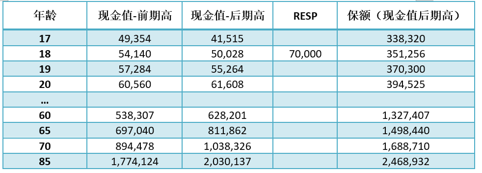 RESP? 分红式保险? 我该给孩子买哪个?(图5) RESP? 分红式保险? 我该给孩子买哪个?(图5)